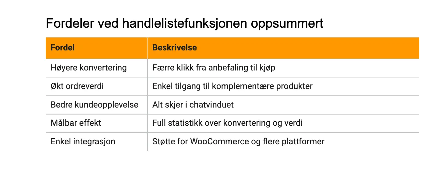 Skjema som viser fordelene ved handlelistefunksjon