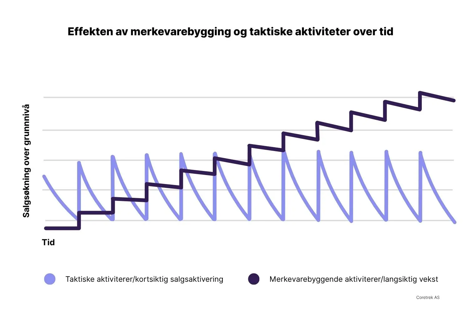 Tabell som viser effekten av merkevarebygging vs taktiske markedsføringsaktiviteter